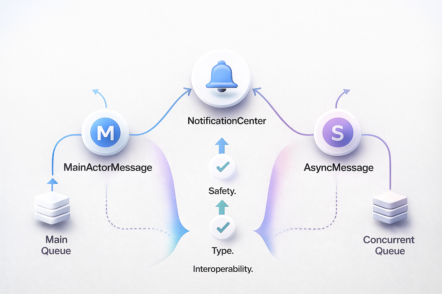 NotificationCenter en Swift 6.2: ¿Sigues usando el método antiguo con warnings de&nbsp;concurrencia?