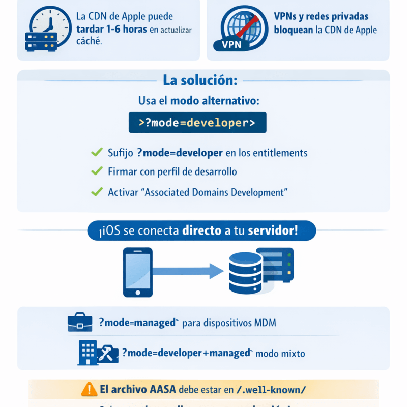 ¿Probando Universal Links en desarrollo y la CDN de Apple te frena? El modo alternativo es tu&nbsp;salvavidas.